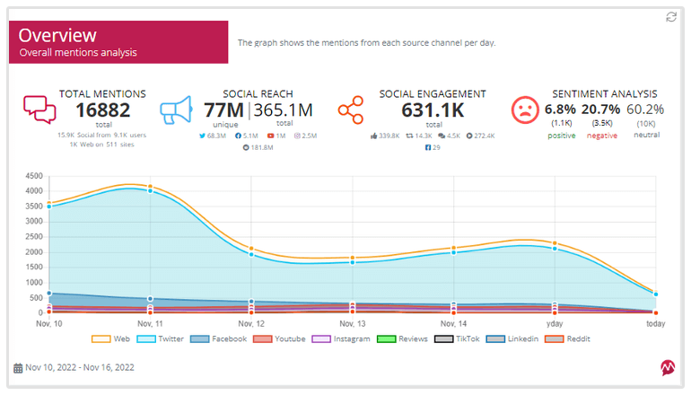 Monitoraggio e analisi dei social media